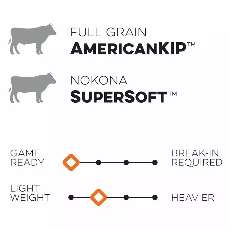 Nokona Alpha 2020 11.5" Baseball Glove: S-1150I 7 Nokona Alpha 2020 11.5" Baseball Glove: S-1150I - Image 5